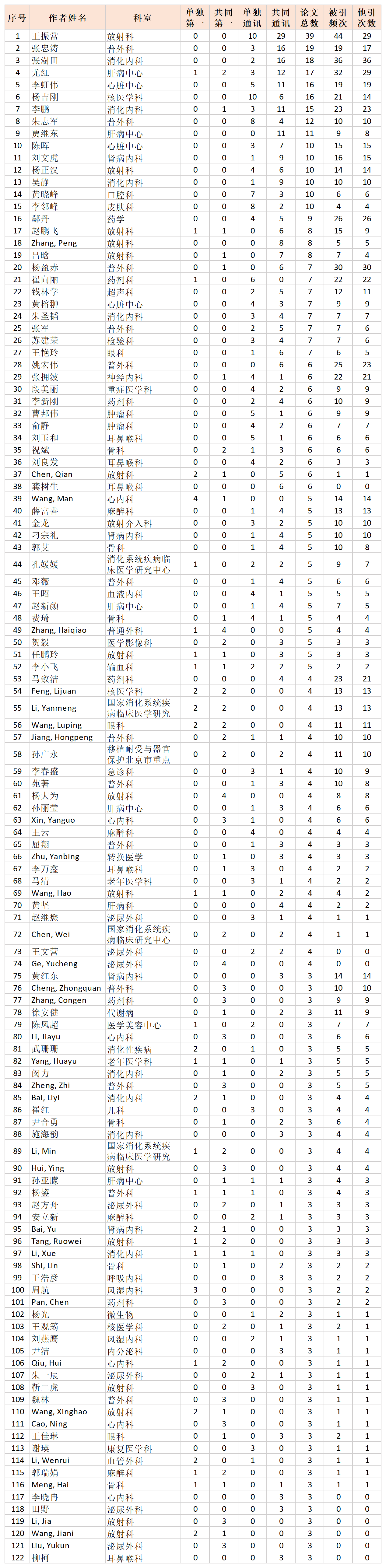 北京友谊高产学者.png 北京友谊高产学者.png