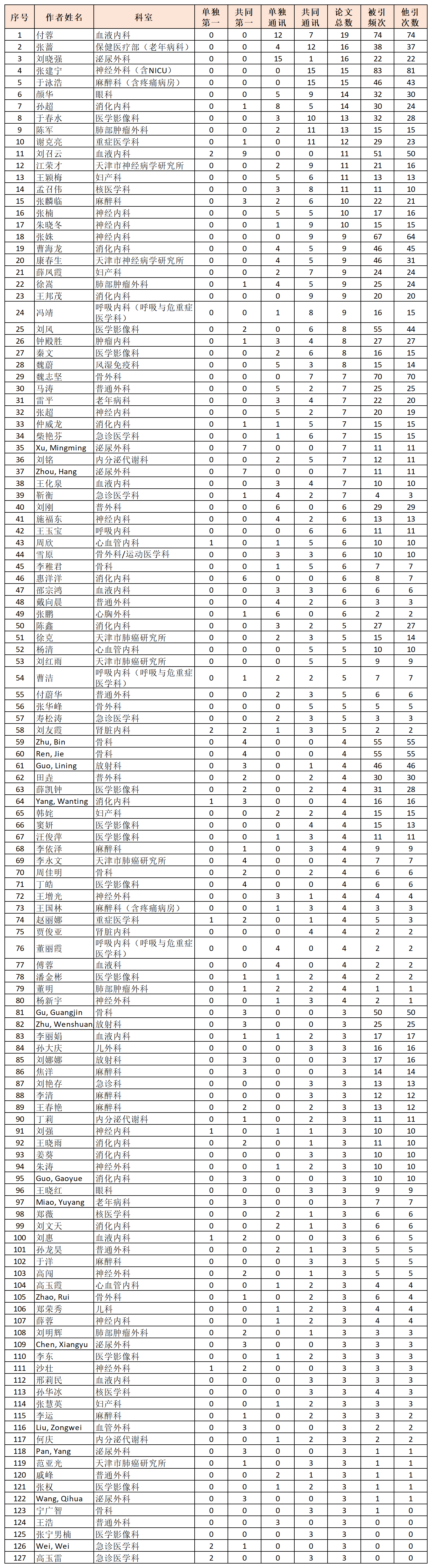 天津医科总医院高产.png 天津医科总医院高产.png